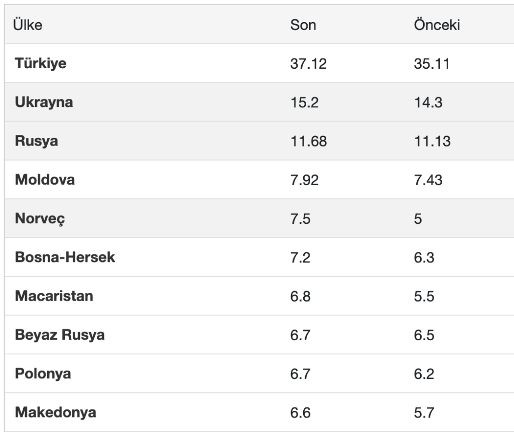Türkiye Gıda Enflasyonu