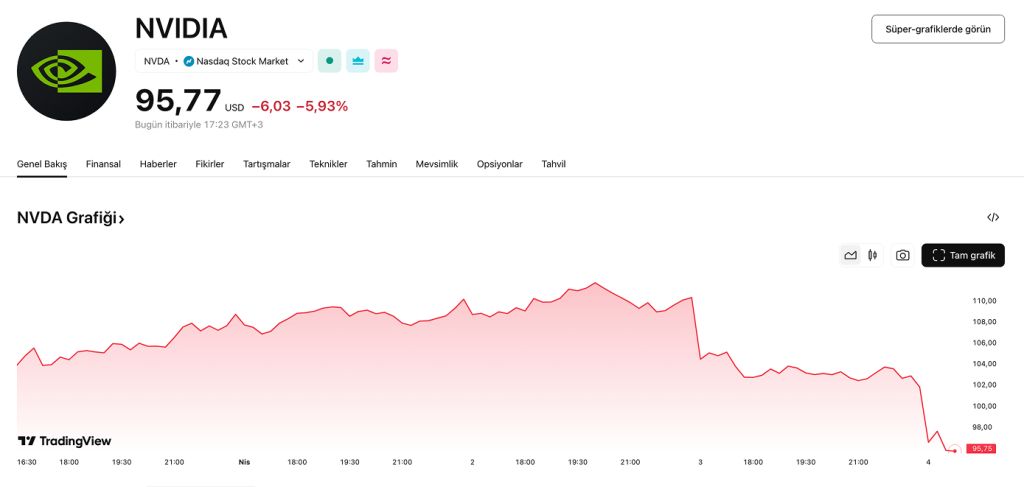 Nvidia Hissesi 100 Doların Altına İndi