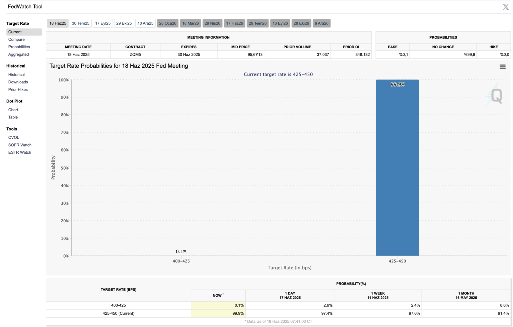 FED Watch Faiz Beklentisi